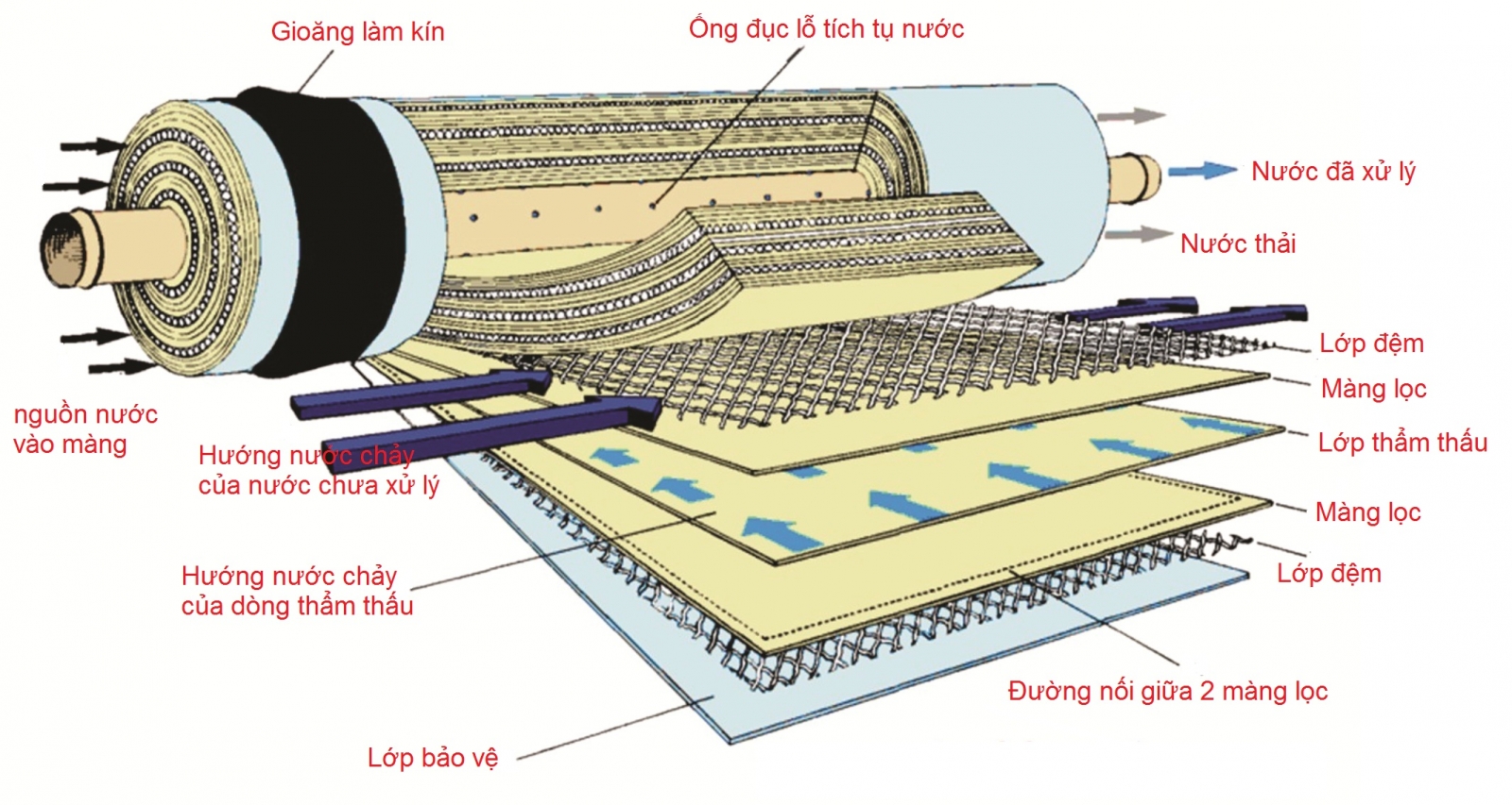 Tìm hiểu công nghệ lọc nước RO - Suntech